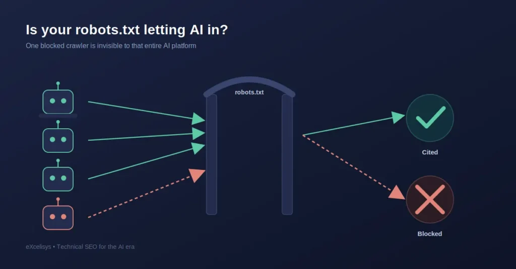 Is your robots.txt letting AI in?